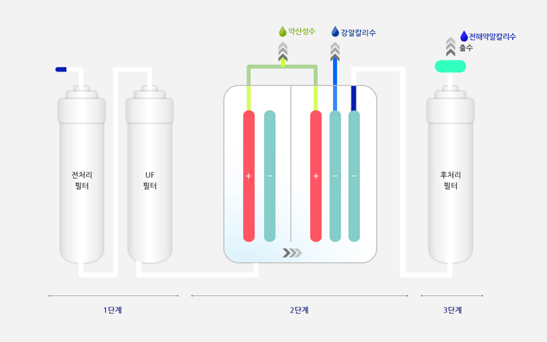 [리뷰] 미니 직수 알칼리수 정수기 렌탈 구매 추천! - 필터 그림 GIF