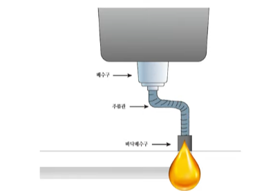 혈관 막힘 과정