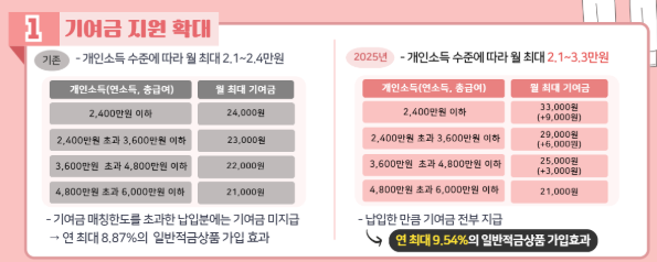 청년도약계좌 신청방법, 신청기간
