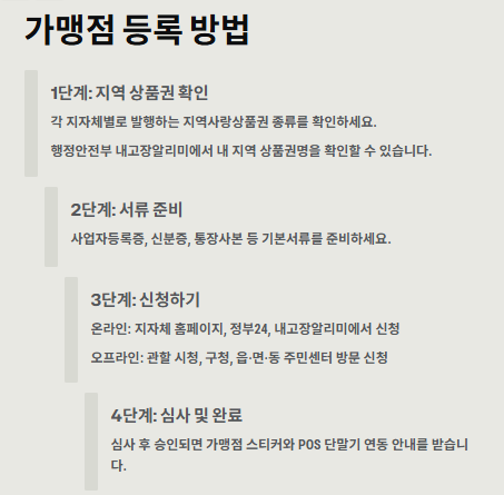 민생회복지원금(민생회복소비쿠폰) 가맹점 등록방법: 소상공인 필수확인(지역화폐가맹점)