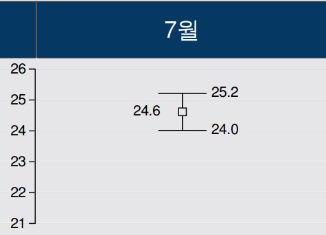 2022년 7월 일기 예보 올 여름 날씨 예보 전망 기온 강수량2