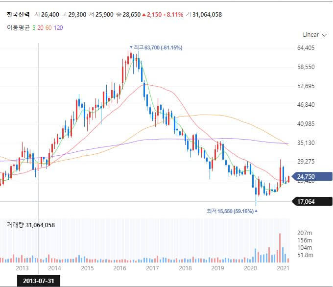 한국전력-주가-월봉