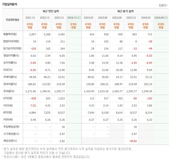 동우팜투테이블_실적