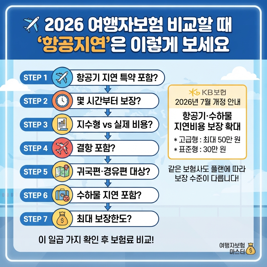 해외 여행자보험 추천 비교 가입 보상금 확인하기