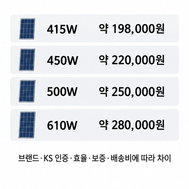 415W 약 19만8천원, 450W 약 22만원, 500W 약 25만원의 패널 단품 판매가격 예시를 비교한 이미지