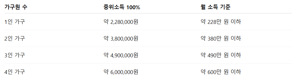 청년내일저축계좌 자격