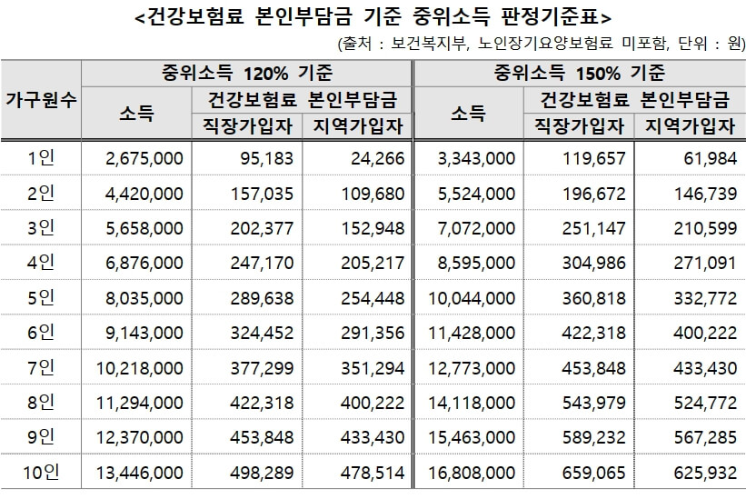 건강보험료 기준 중위소득 판정표