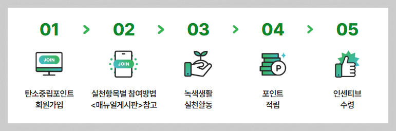 친환경 활동으로 포인트 인센티브 수령 방법 안내
