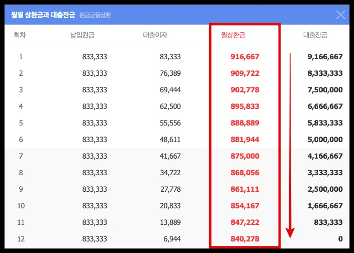 원금균등방식 월상환금 네이버 이자계산기 화면