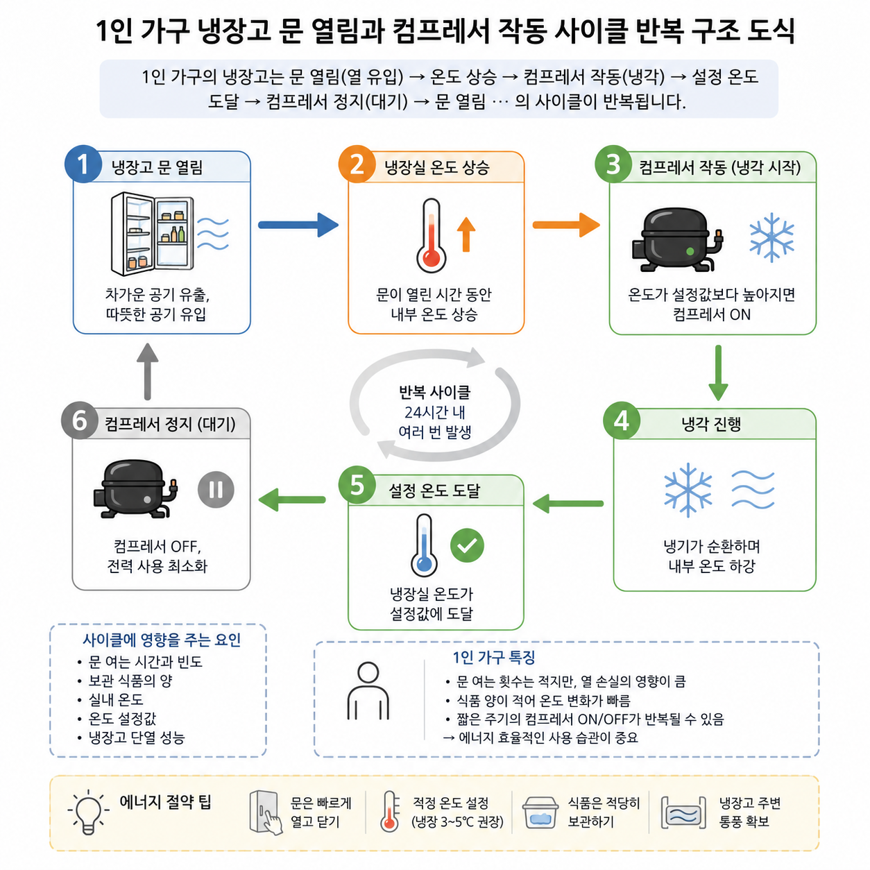 1인 가구 냉장고 문 열림과 컴프레서 작동 사이클 반복 구조 도식