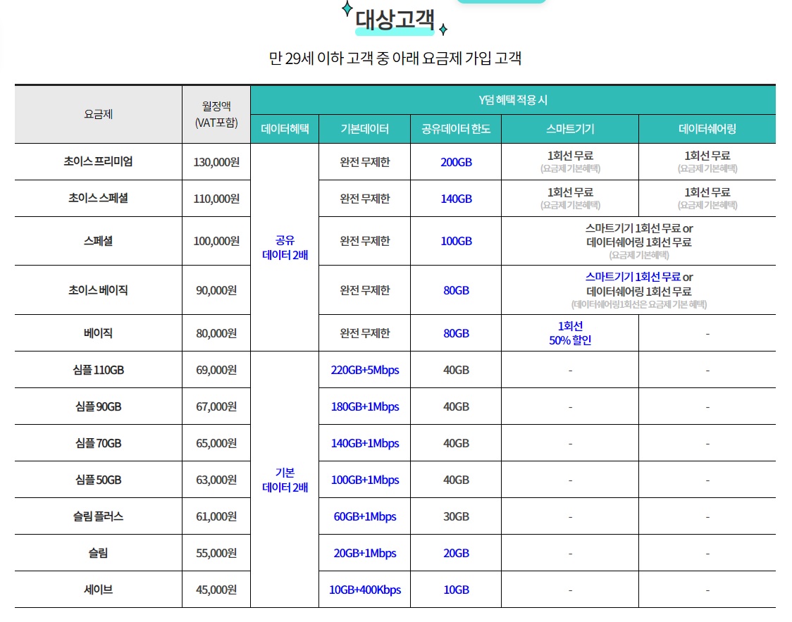 KT 만 29세 이하 고객 할인 대상