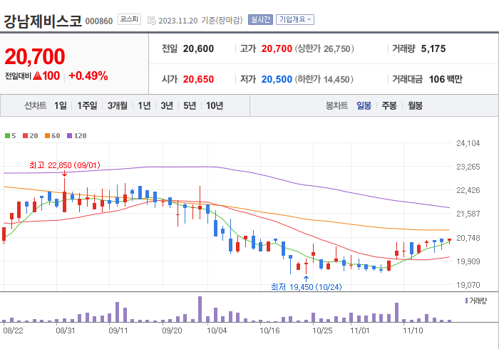 강남제비스코 3개월 주가(일봉)