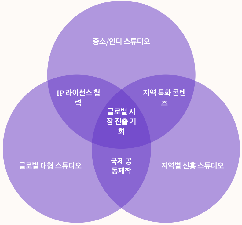 글로벌 애니메이션 시장 균형의 변화 섹션 키워드별 정리 파이 차트 이미지
