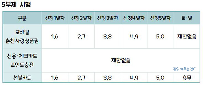 강원도 춘천시 일상회복지원금 신청방법
