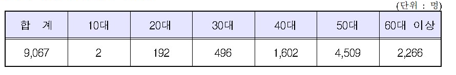 손해평가사 합격률(연령대)