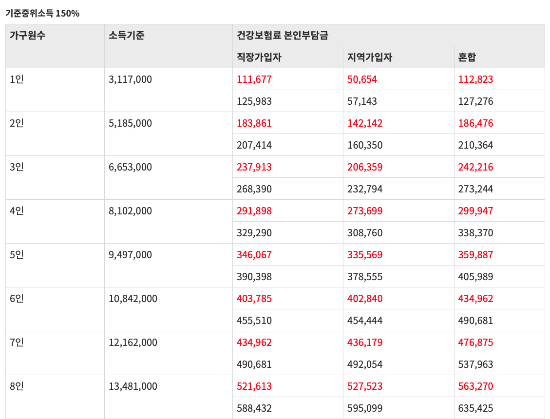 건강보험료 본인부담금 제외 기준 중위소득 150%
