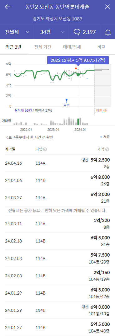 동탄역 롯데캐슬 전세가