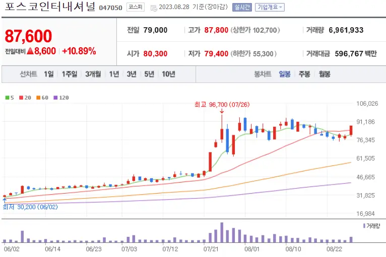 포스코인터내셔널_047050