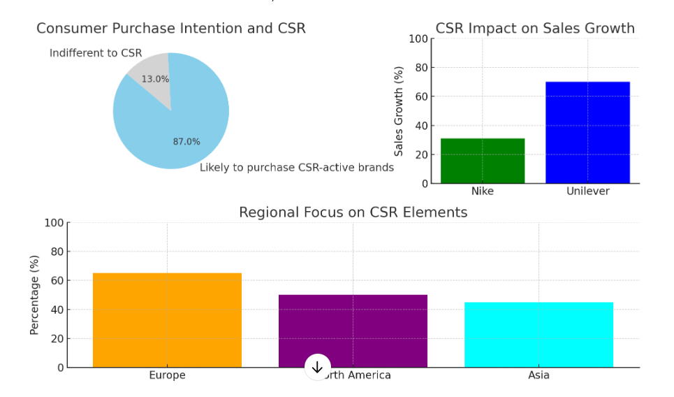 브랜드의 사회적 책임(CSR): 성공 사례 및 데이터 분석
