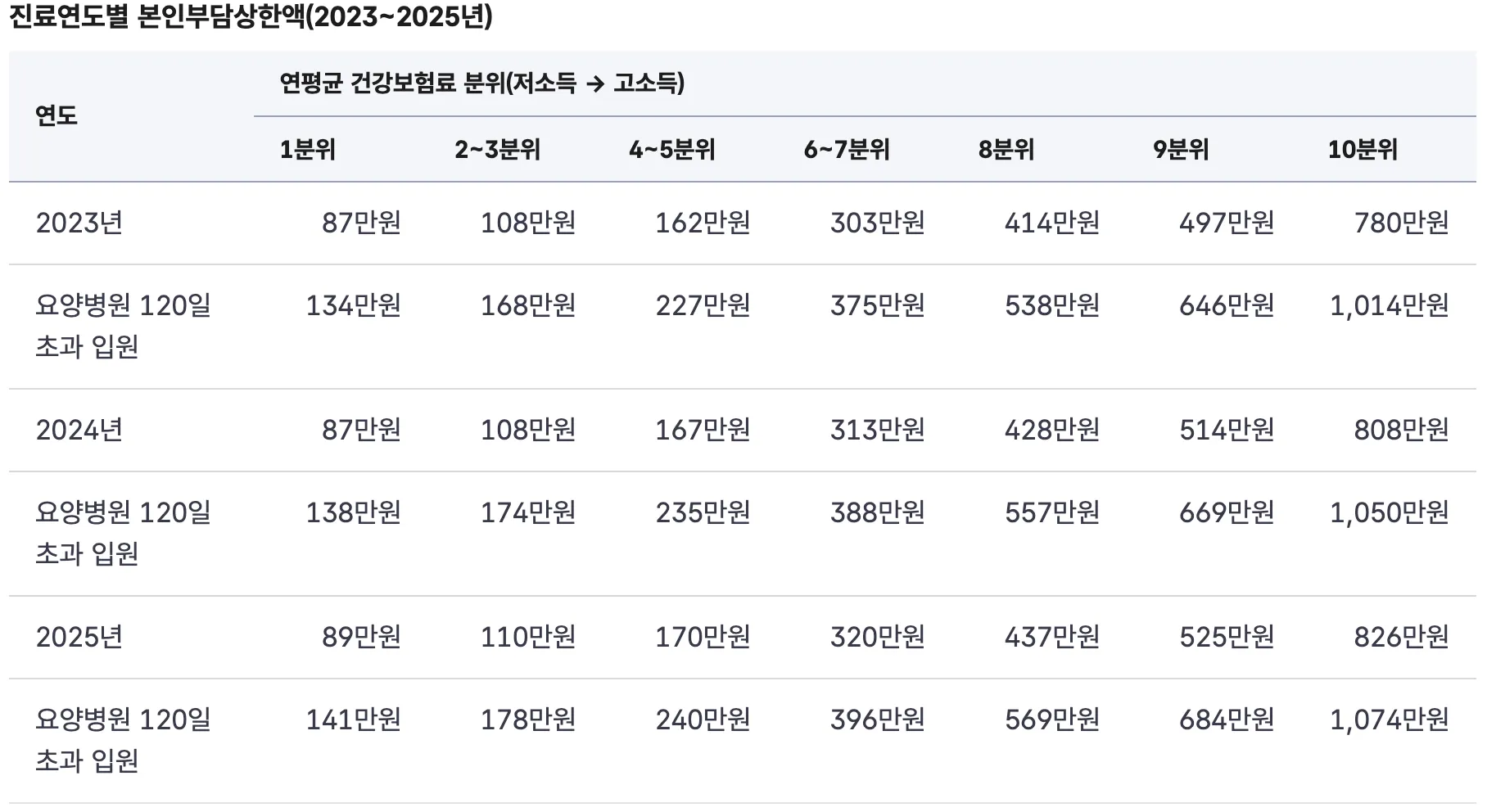 본인부담상한액-초과금-조회-본인부담상한제34