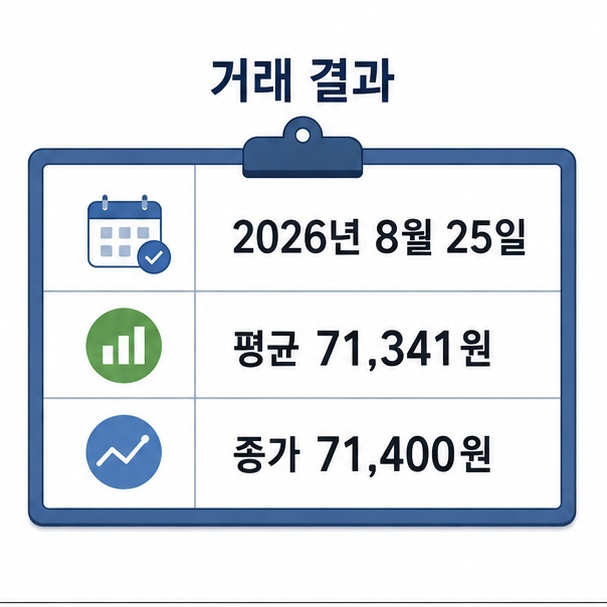 2026년 8월 25일 REC 현물시장 평균가격 71,341원과 종가 71,400원을 보여주는 거래 결과 그림