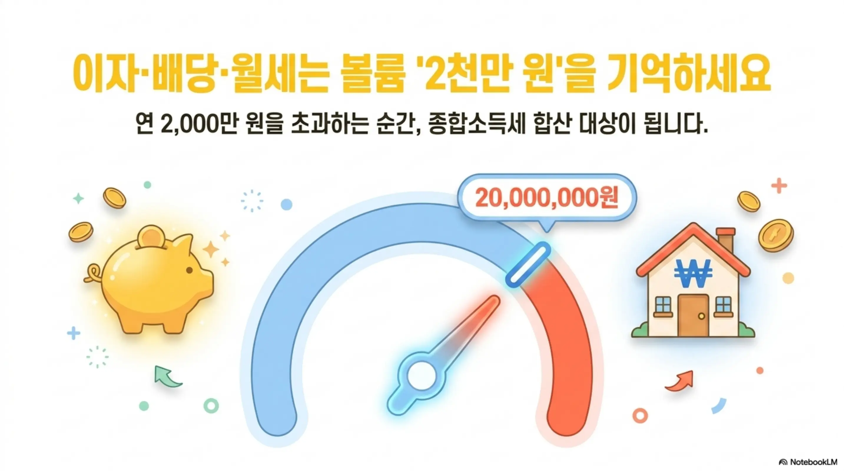 투잡 직장인 종합소득세 신고: 이자 배당 월세는 볼륨 2천만 원을 기억하세요라는 문구와 함께 연 2000만 원을 초과하는 순간 종합소득세 합산 대상이 되는 기준을 게이지 형태로 시각적으로 전달하는 인포그래픽