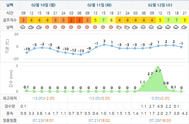 2월 10일 기준 킹즈락cc 날씨 안내