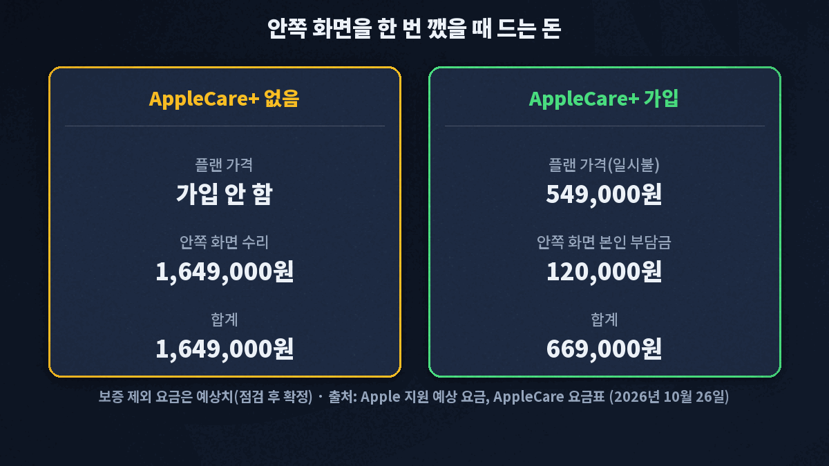 아이폰 듀오 안쪽 화면 1회 파손 비용은 AppleCare+ 없이 164만9천원, 가입하면 플랜 54만9천원과 본인 부담금 12만원을 합친 66만9천원입니다