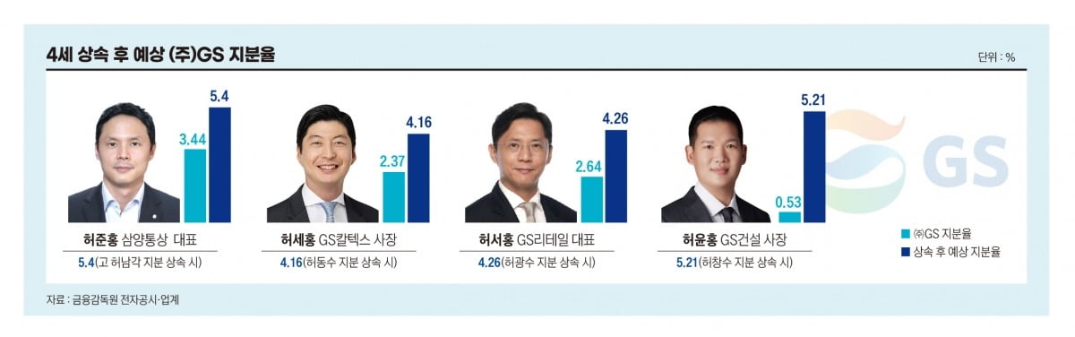 4세 상속 후 예상 GS 지분율