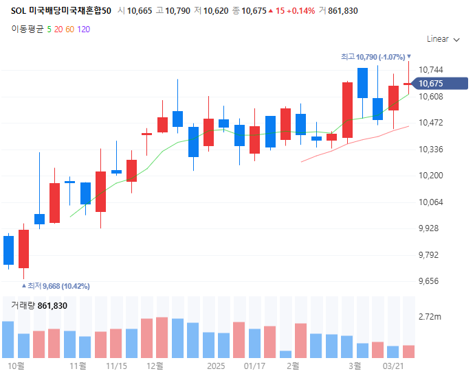 주가 추이 차트