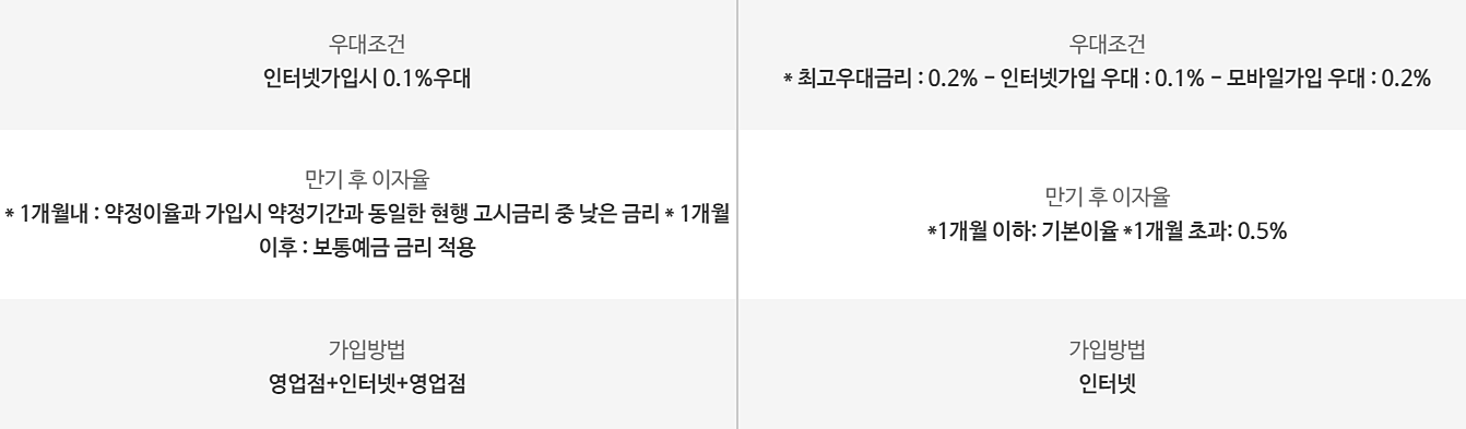우대금리-적용-내용