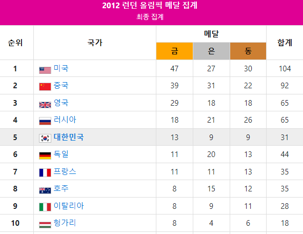 대한민국 역대 올림픽 성적