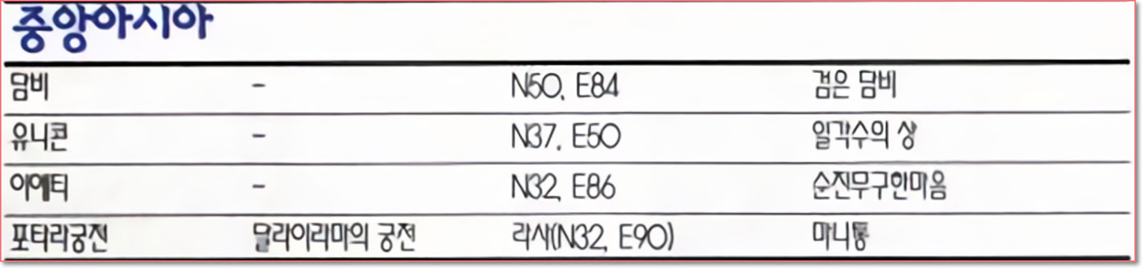 중앙아시아 발견물 좌표