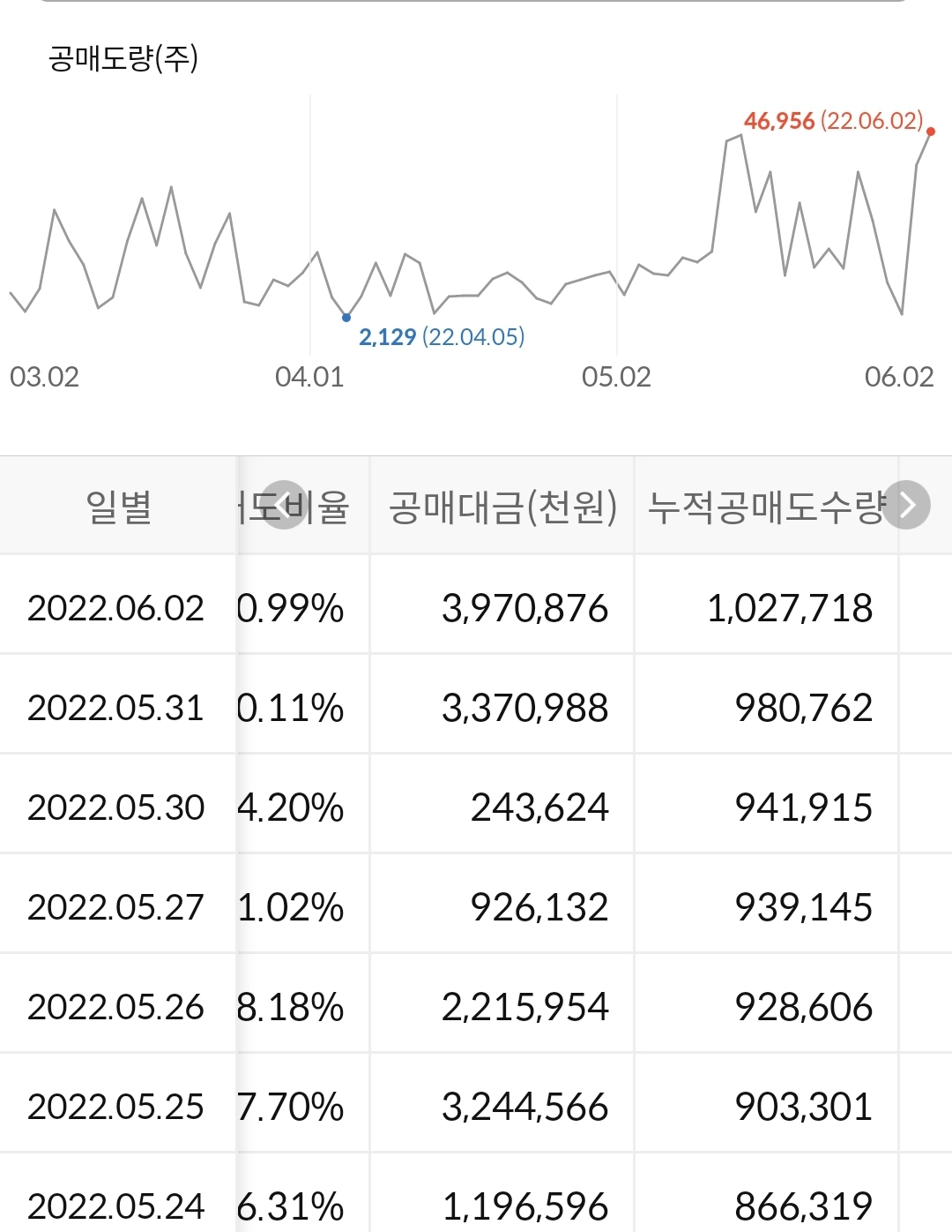 SK바이오팜 누적 공매도 수량