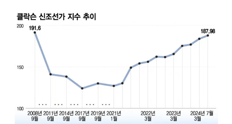 클락슨 신조선가 지수