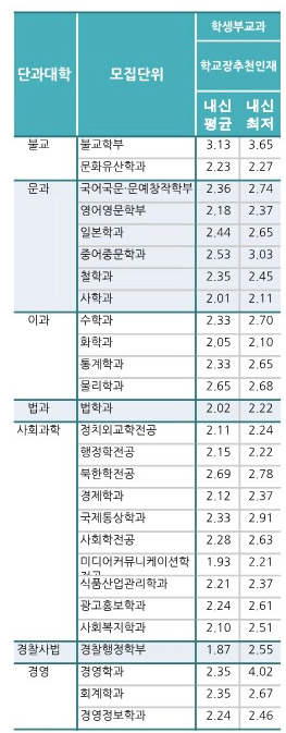 동국대 교과 수시등급 2025: 학교장추천인재 전형