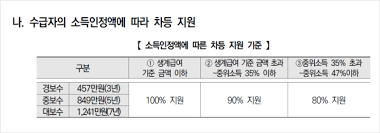 주거급여 신청자격