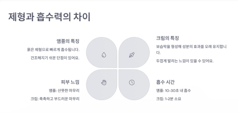 미백앰플과 미백크림 차이