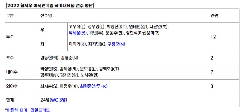 아시안게임-야구국대-명단