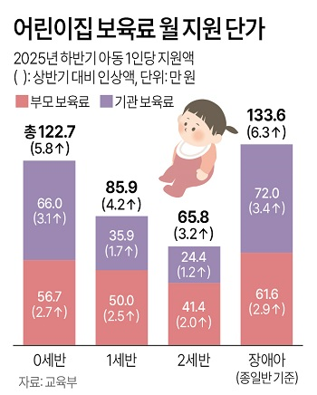[어린이집] 0~2세·장애아 보육료 지원금 7월부터 인상!