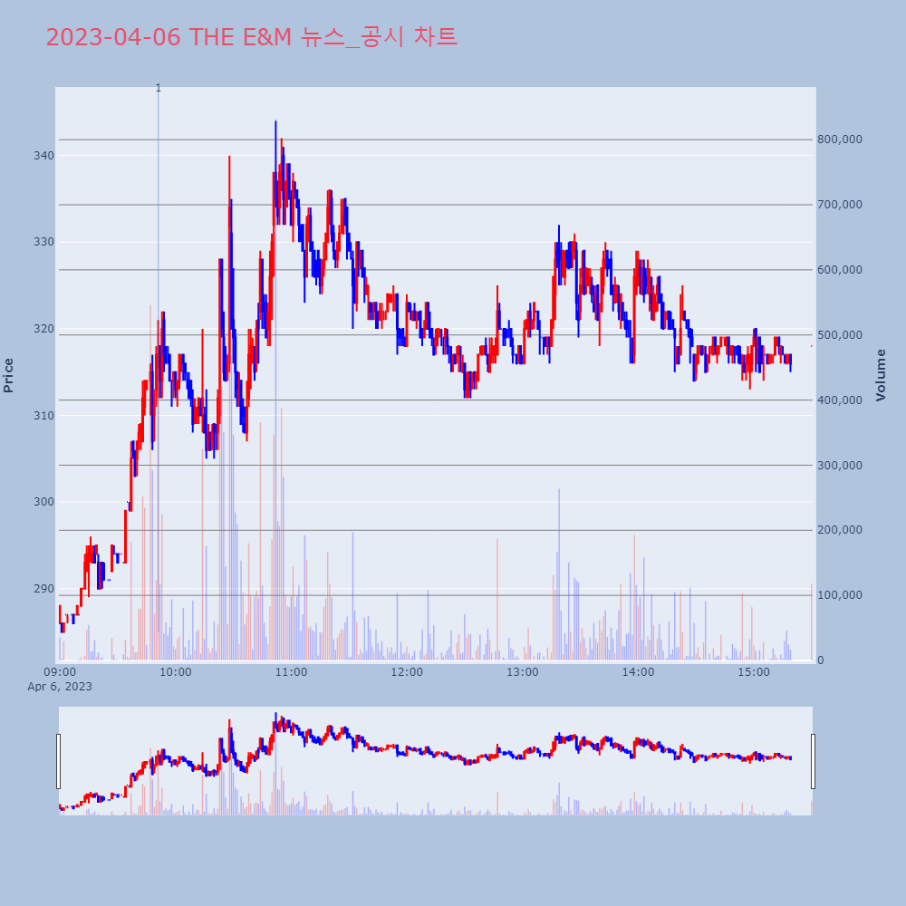 THE E&M_뉴스공시차트
