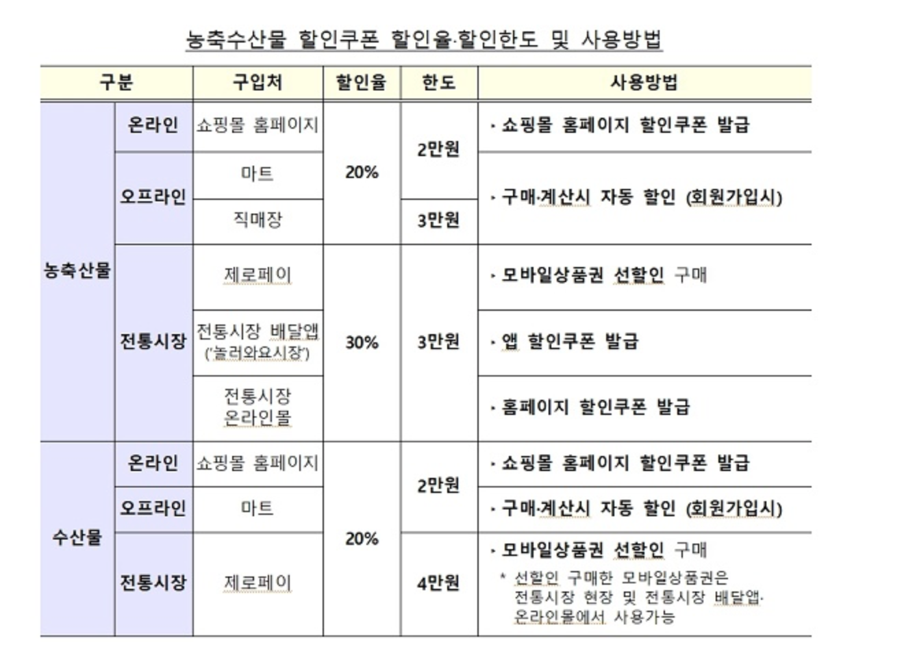 농축수산물 할인쿠폰 및 할인율 할인한도 및 사용법