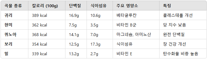 귀리 영양성분