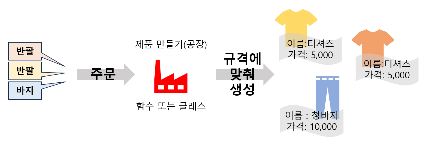 Facrory 패턴 설명