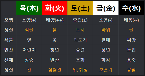 오행의 의미