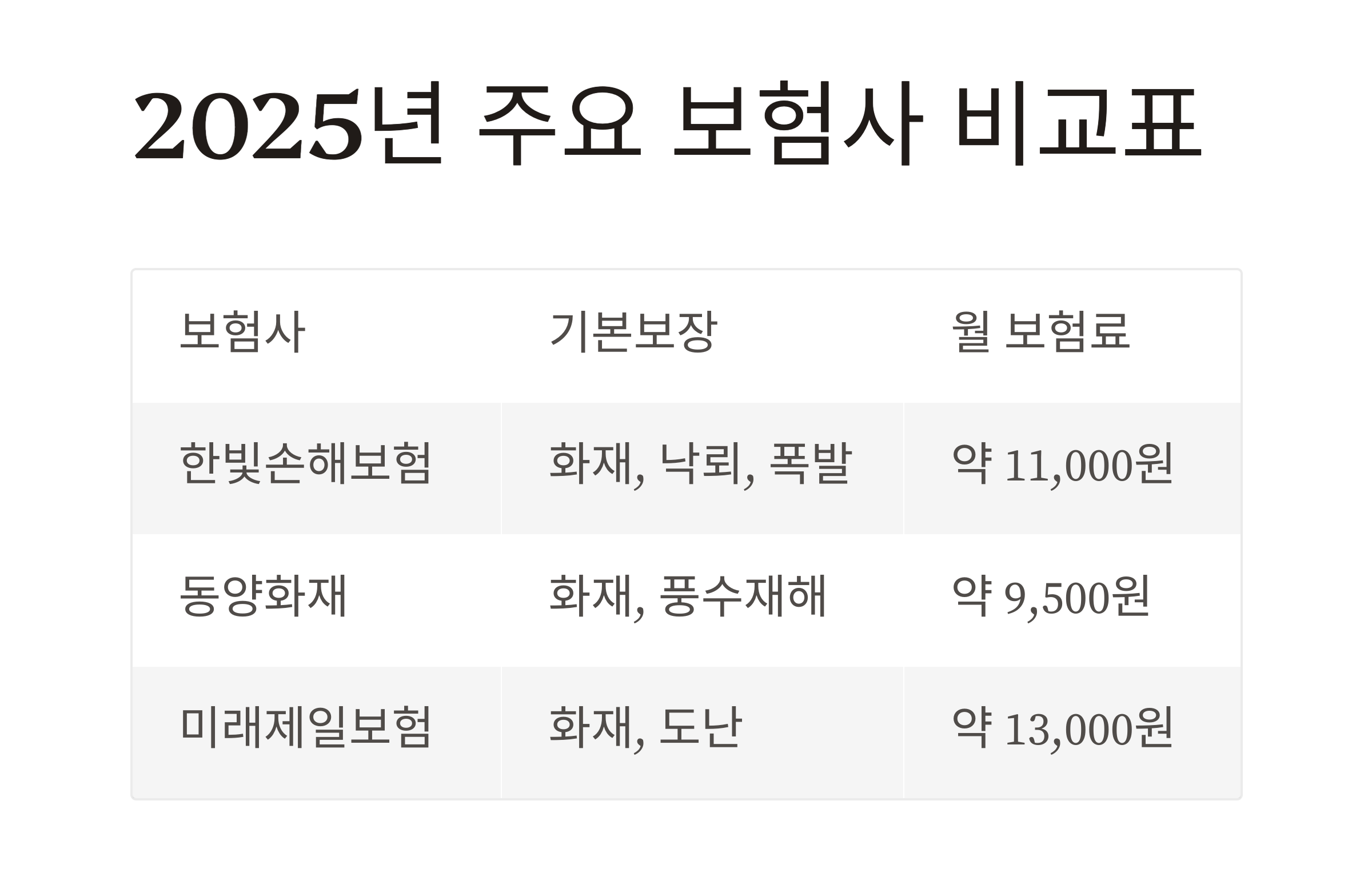 2025년 주택화재보험 비교표 총정리, 꼭 확인하세요