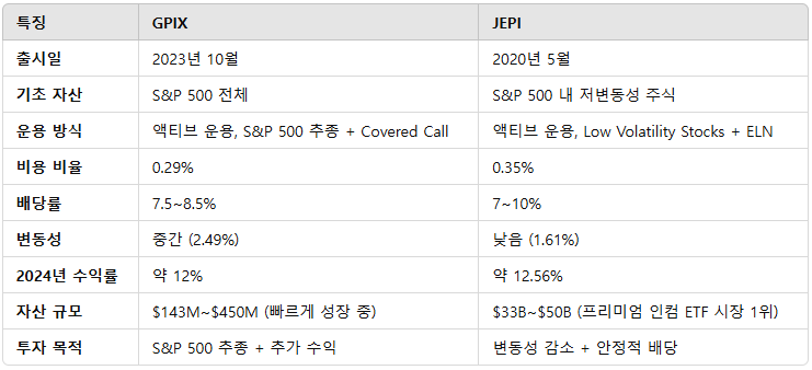GPIX vs JEPI 비교표