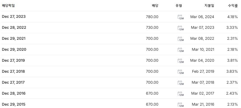 동서 배당금 지급일 배당락일