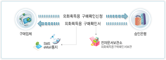 그림 4‑30흐름도