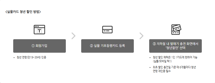 2024 기후동행카드 청년환급 신청방법